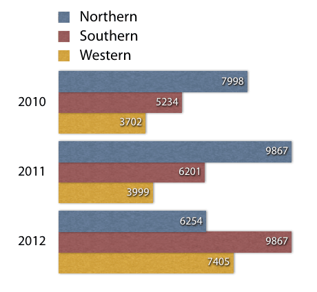 Sales figures for Northern, Southern, and Western regions, 2010-2012